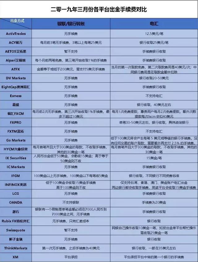 最新19家外汇平台出入金对比，看看有没有坑到你！-3.jpg