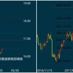 交易者必备——斐波那契回调线的绝妙用法