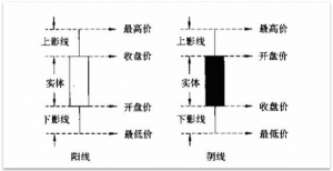 外汇课堂：怎么看懂外汇K线图