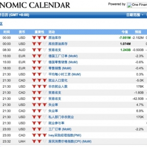 外汇交易员会关注哪些主流的经济数据？