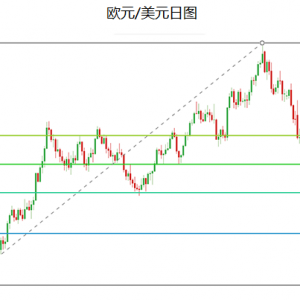 如何将斐波那契运用到交易当中？