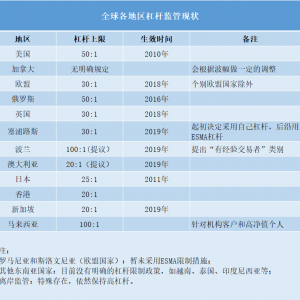 一文带你恶补离岸监管那些事儿！