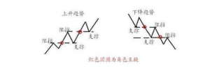 如何利用支撑和阻力位做交易?