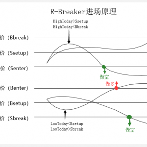 追踪日内趋势和反转—R-Breaker