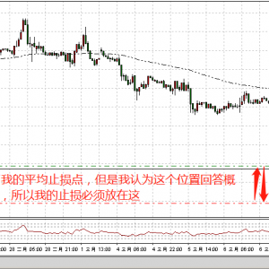 外汇交易如何设置止损点?