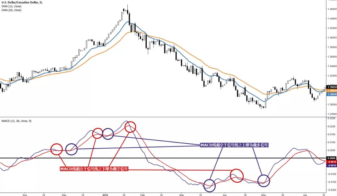 什么是MACD交易指标？史上最全的MACD指标讲解