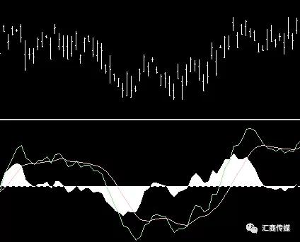什么是MACD交易指标？史上最全的MACD指标讲解