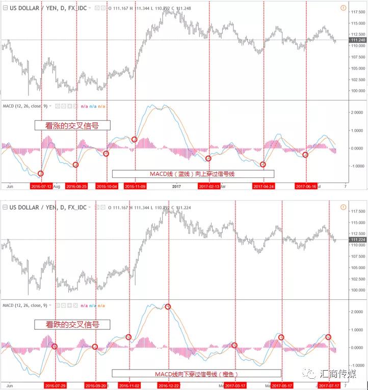 什么是MACD交易指标？史上最全的MACD指标讲解