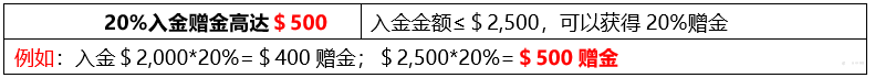 【倒计时1周】岁末福利 20%入金增金高达$500