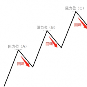 三分钟教你用7种方法判断支撑与阻力