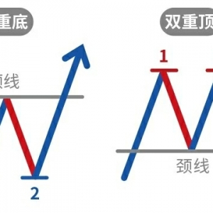 教你如何透过交易双重底（顶）形态获利