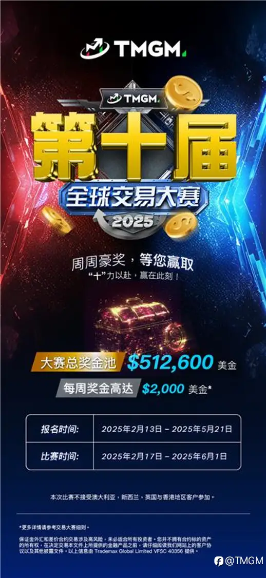 $512,600 美金总奖池，第十届 TMGM 交易大赛热血开赛！